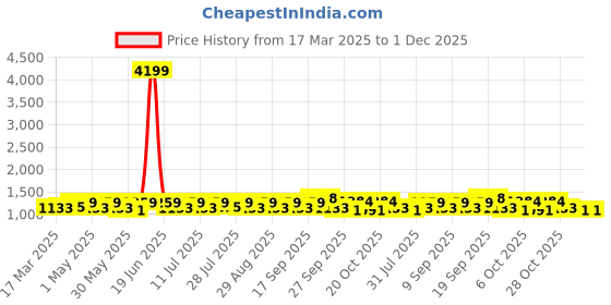 myntra.com sangria YK Boys Ethnic Motifs Woven Design Mandarin Collar Chanderi Cotton Kurta With Trouser sangria Price History Graph from 17 Mar 2025 to 1 Dec 2025