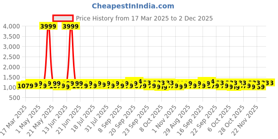 myntra.com sangria YK Boys Ethnic Motifs Woven Design Mandarin Collar Chanderi Cotton Kurta With Trouser sangria Price History Graph from 17 Mar 2025 to 2 Dec 2025