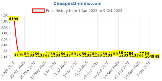 myntra.com sangria YK Boys Ethnic Motifs Woven Design Mandarin Collar Chanderi Cotton Kurta With Trouser sangria Price History Graph from 1 Apr 2025 to 4 Oct 2025