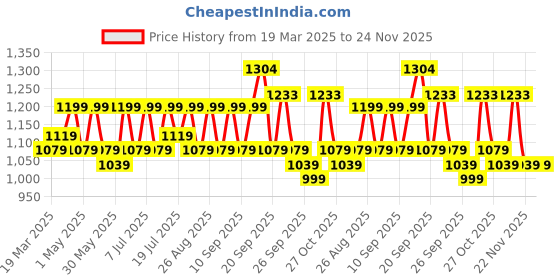 myntra.com sangria YK Boys Ethnic Motifs Woven Design Mandarin Collar Chanderi Cotton Kurta With Trouser sangria Price History Graph from 19 Mar 2025 to 24 Nov 2025