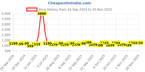 myntra.com sangria YK Boys Floral Printed Regular Kurta with Salwar sangria Price History Graph from 24 Sep 2024 to 19 Nov 2025