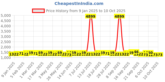 myntra.com sangria YK Boys Layered Thread Work Dupion Silk Kurta with Churidar sangria Price History Graph from 9 Jan 2025 to 9 Oct 2025