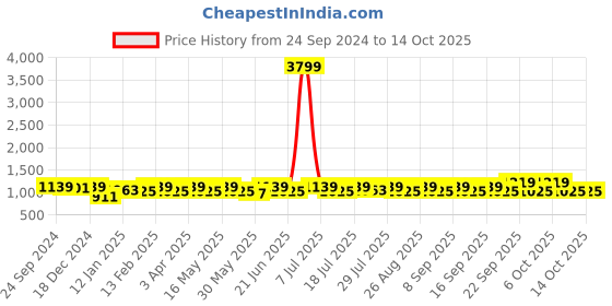 myntra.com sangria YK Boys Regular Kurta with Salwar sangria Price History Graph from 24 Sep 2024 to 13 Oct 2025