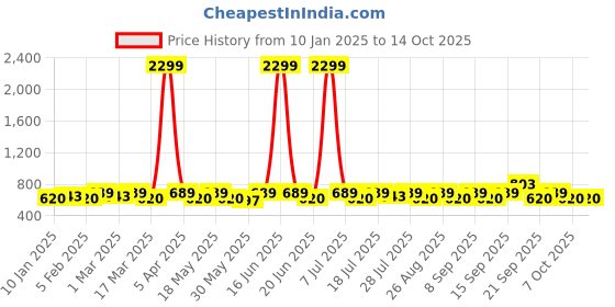myntra.com sangria YK Boys Sleeveless Nehru Jackets sangria Price History Graph from 10 Jan 2025 to 14 Oct 2025