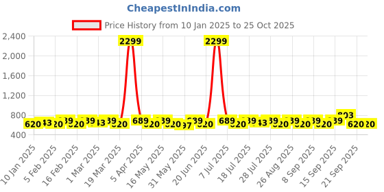 myntra.com sangria YK Boys Sleeveless Nehru Jackets sangria Price History Graph from 10 Jan 2025 to 25 Oct 2025