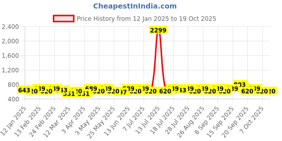 myntra.com sangria YK Boys Sleeveless Nehru Jackets sangria Price History Graph from 12 Jan 2025 to 18 Oct 2025