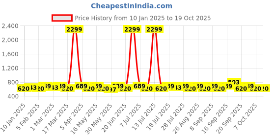myntra.com sangria YK Boys Sleeveless Nehru Jackets sangria Price History Graph from 10 Jan 2025 to 17 Oct 2025