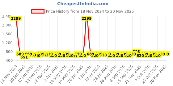 myntra.com sangria YK Boys Sleeveless Nehru Jackets sangria Price History Graph from 18 Nov 2024 to 19 Nov 2025