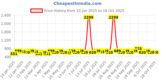 myntra.com sangria YK Boys Sleeveless Nehru Jackets sangria Price History Graph from 10 Jan 2025 to 18 Oct 2025
