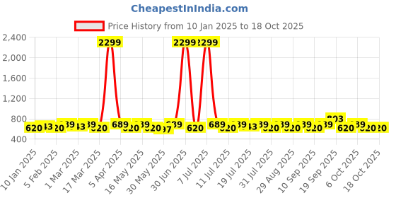myntra.com sangria YK Boys Sleeveless Nehru Jackets sangria Price History Graph from 10 Jan 2025 to 18 Oct 2025