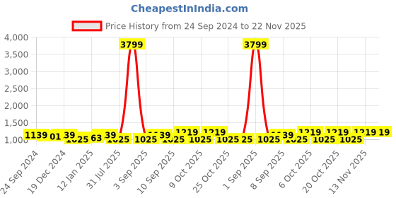 myntra.com sangria YK Boys Striped Regular Kurta with Salwar sangria Price History Graph from 24 Sep 2024 to 22 Nov 2025