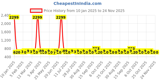 myntra.com sangria YK Boys Woven Nehru Jackets sangria Price History Graph from 10 Jan 2025 to 24 Nov 2025