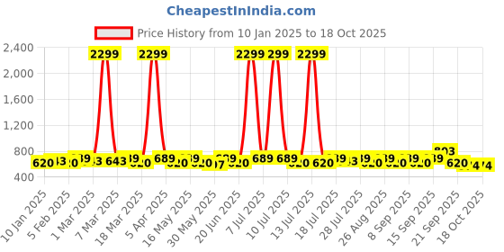 myntra.com sangria YK Boys Woven Nehru Jackets sangria Price History Graph from 10 Jan 2025 to 18 Oct 2025