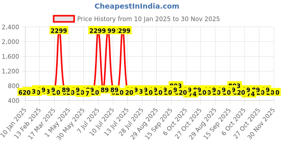 myntra.com sangria YK Boys Woven Nehru Jackets sangria Price History Graph from 10 Jan 2025 to 30 Nov 2025