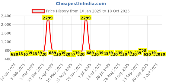 myntra.com sangria YK Boys Woven Nehru Jackets sangria Price History Graph from 10 Jan 2025 to 18 Oct 2025