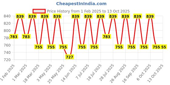 myntra.com sangria YK Ethnic Motifs Embroidered Regular Sequinned Kurta with Pyjamas sangria Price History Graph from 1 Feb 2025 to 13 Oct 2025