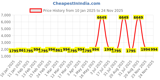 myntra.com sangria YK Infants Boys Embellished Sherwani Set sangria Price History Graph from 10 Jan 2025 to 23 Nov 2025