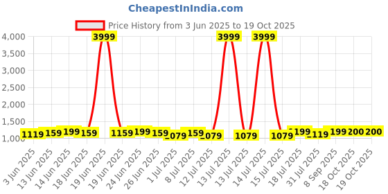 myntra.com Sangria Yoke Design A-Line Thread Work V Neck Kurta With Trousers Set sangria Price History Graph from 3 Jun 2025 to 18 Oct 2025