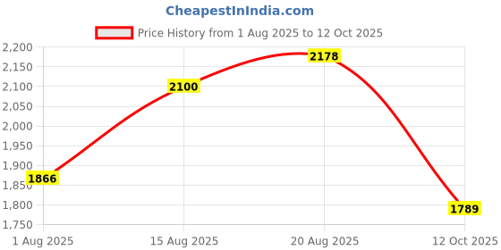 myntra.com Sangria Yoke Design Anarkali Kurta Set With Dupatta sangria Price History Graph from 1 Aug 2025 to 12 Oct 2025