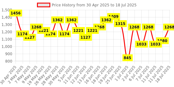 myntra.com Sangria Yoke Design Empire Thread Work Kurta with Salwar & With Dupatta sangria Price History Graph from 30 Apr 2025 to 11 Jul 2025