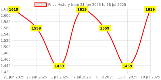 myntra.com Sangria Yoke Design Floral Sequinned V-Neck A-Line Kurta With Dhoti & Dupatta Set sangria Price History Graph from 21 Jun 2025 to 18 Jul 2025