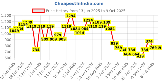 myntra.com Sangria Yoke Design Kurta with Palazzos sangria Price History Graph from 13 Jun 2025 to 9 Oct 2025