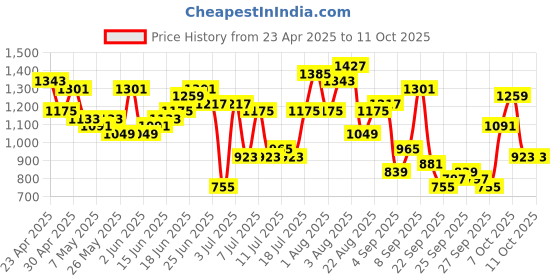 myntra.com Sangria Yoke Design Layered Gotta Patti Kurta With Palazzos sangria Price History Graph from 23 Apr 2025 to 11 Oct 2025