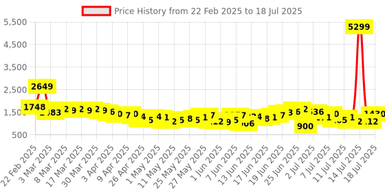 myntra.com Sangria Yoke Design Mirror Work Embroidered Kurta With Trousers & Bandhani Print Dupatta sangria Price History Graph from 22 Feb 2025 to 18 Jul 2025