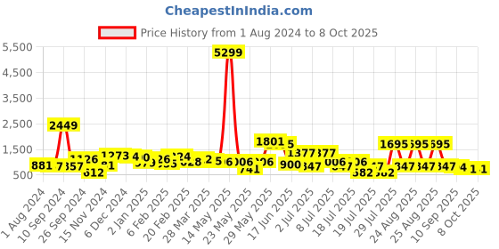 myntra.com Sangria Yoke Design Mirror Work Kurta sangria Price History Graph from 1 Aug 2024 to 8 Oct 2025