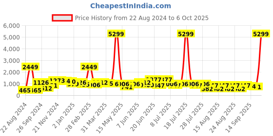 myntra.com Sangria Yoke Design Mirror Work Kurta sangria Price History Graph from 22 Aug 2024 to 6 Oct 2025