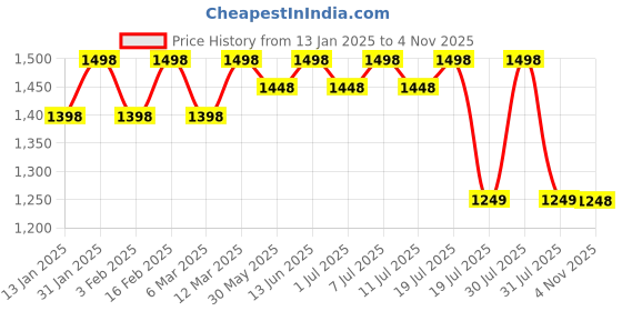 myntra.com Sangria Yoke Design Mirror Work Top & Trousers With Ethnic Jacket sangria Price History Graph from 13 Jan 2025 to 4 Nov 2025