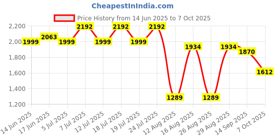 myntra.com Sangria Yoke Design Notch-Neck Pure Cotton Kurta With Palazzo And Dupatta sangria Price History Graph from 14 Jun 2025 to 7 Oct 2025