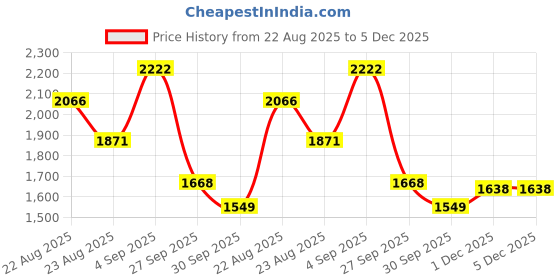 myntra.com Sangria Yoke Design Panelled Cotton-Linen A-Line Kurta with Trousers sangria Price History Graph from 22 Aug 2025 to 5 Dec 2025
