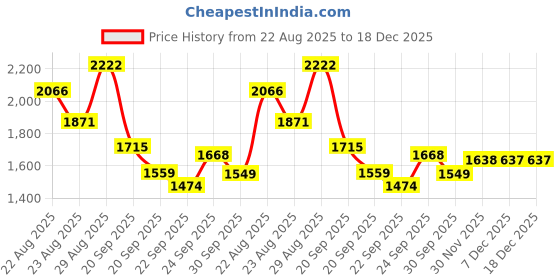 myntra.com Sangria Yoke Design Panelled Cotton-Linen A-Line Kurta with Trousers sangria Price History Graph from 22 Aug 2025 to 18 Dec 2025