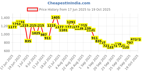 myntra.com Sangria Yoke Design Pleated A-Line Kurta with Trousers sangria Price History Graph from 17 Jun 2025 to 17 Oct 2025