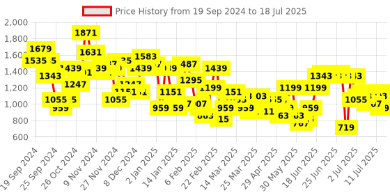 myntra.com Sangria Yoke Design Pleated Sequinned Kurta with Trousers & Dupatta sangria Price History Graph from 19 Sep 2024 to 18 Jul 2025