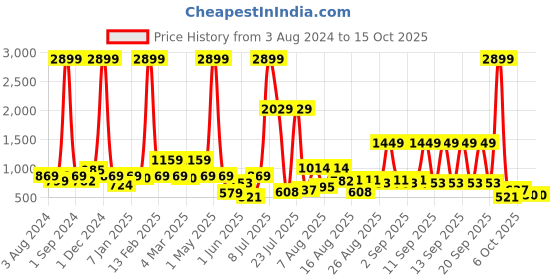myntra.com Sangria Yoke Design Puff Sleeves Sequinned Kurta with Trousers sangria Price History Graph from 3 Aug 2024 to 14 Oct 2025