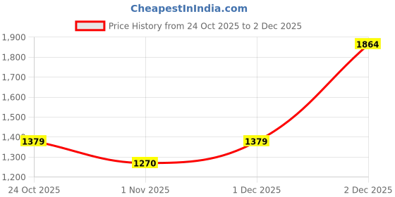 myntra.com Sangria Yoke Design Pure Wool Kurta with Trousers & Dupatta sangria Price History Graph from 24 Oct 2025 to 2 Dec 2025