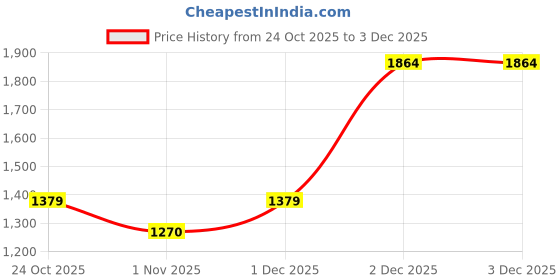 myntra.com Sangria Yoke Design Pure Wool Kurta with Trousers & Dupatta sangria Price History Graph from 24 Oct 2025 to 3 Dec 2025