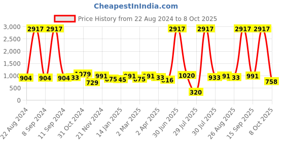 myntra.com Sangria Yoke Design Regular Gotta Patti Kurta with Trousers sangria Price History Graph from 22 Aug 2024 to 8 Oct 2025