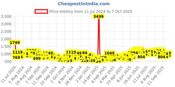 myntra.com Sangria Yoke Design Regular Kurta with Trousers sangria Price History Graph from 11 Jul 2024 to 7 Oct 2025