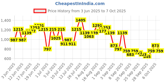 myntra.com Sangria Yoke Design Regular Kurta With Trousers sangria Price History Graph from 3 Jun 2025 to 7 Oct 2025