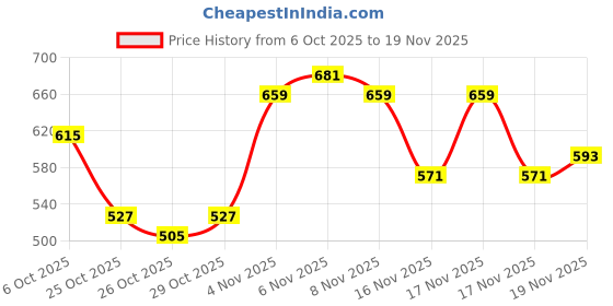 myntra.com Sangria Yoke Design Regular Kurta with Trousers sangria Price History Graph from 6 Oct 2025 to 19 Nov 2025