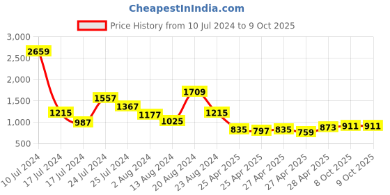 myntra.com Sangria Yoke Design Regular Sequinned Kurta with Trousers sangria Price History Graph from 10 Jul 2024 to 8 Oct 2025