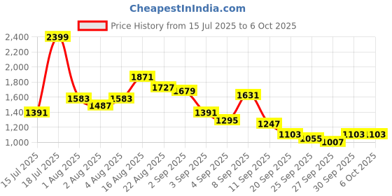 myntra.com Sangria Yoke Design Regular Thread Work Kurta with Patiala & With Dupatta sangria Price History Graph from 15 Jul 2025 to 5 Oct 2025