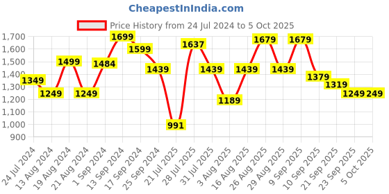 myntra.com Sangria Yoke Design Sequined Thread Work Kurta & Trousers With Dupatta sangria Price History Graph from 24 Jul 2024 to 5 Oct 2025