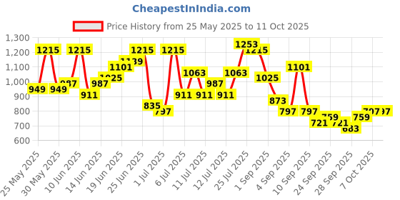 myntra.com Sangria Yoke Design Sequinned Kurta with Harem Pants sangria Price History Graph from 25 May 2025 to 10 Oct 2025