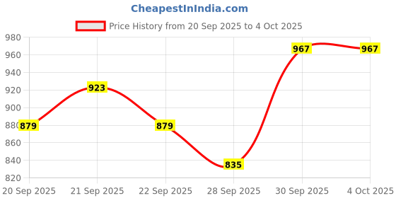 myntra.com Sangria Yoke Design Sequinned Shirt Collar Kurta with Trouser sangria Price History Graph from 20 Sep 2025 to 4 Oct 2025