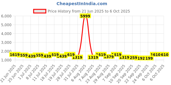 myntra.com Sangria Yoke Design Sequinned V-Neck A-Line Kurta with Dhoti & Dupatta Set sangria Price History Graph from 21 Jun 2025 to 5 Oct 2025