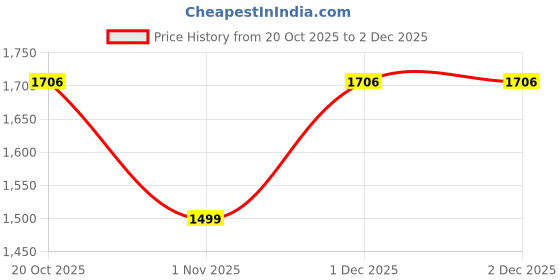 myntra.com Sangria Yoke Design Straight Kurta With Trouser & Dupatta Set sangria Price History Graph from 20 Oct 2025 to 2 Dec 2025